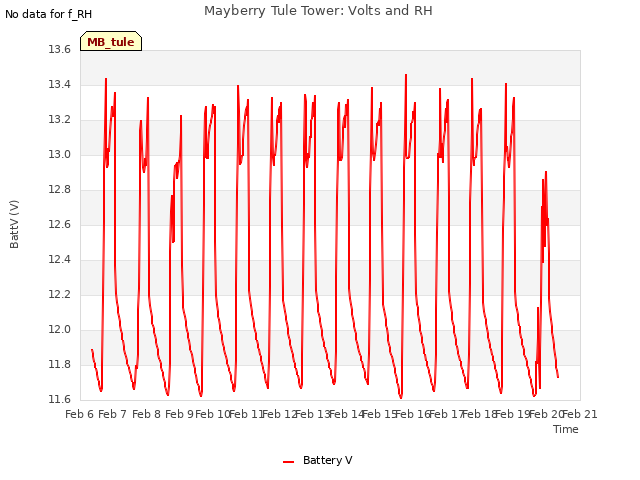 plot of Mayberry Tule Tower: Volts and RH