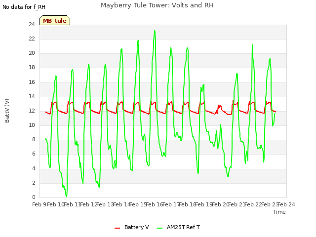 plot of Mayberry Tule Tower: Volts and RH