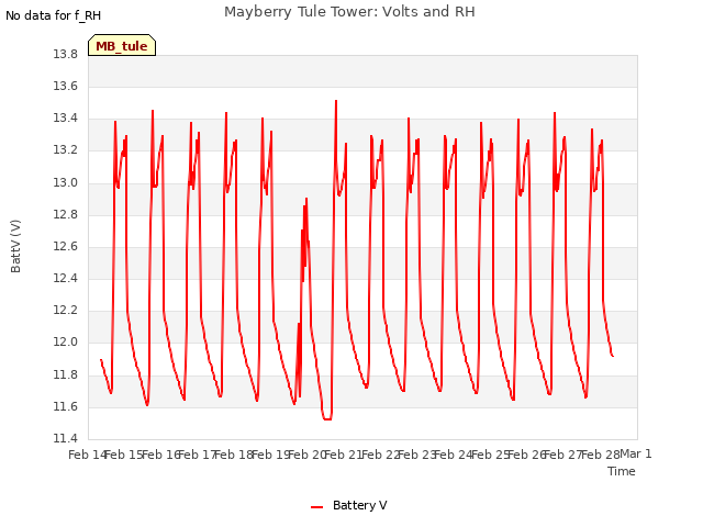 plot of Mayberry Tule Tower: Volts and RH