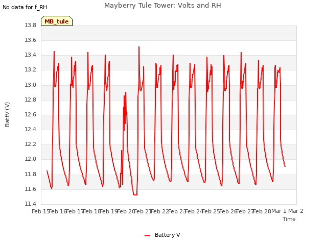 plot of Mayberry Tule Tower: Volts and RH