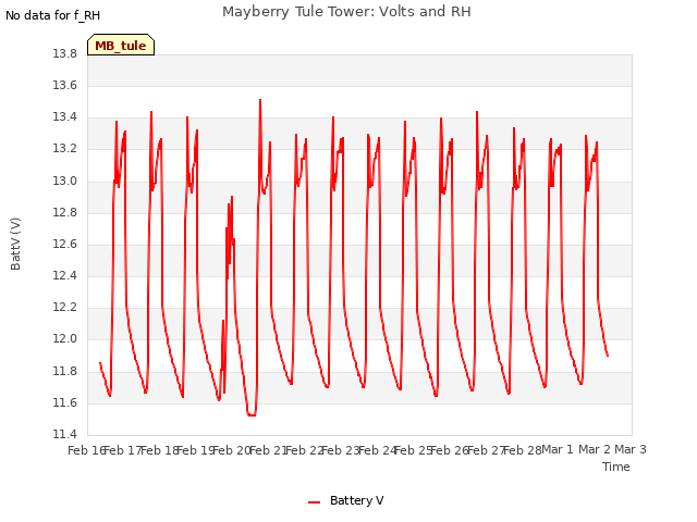 plot of Mayberry Tule Tower: Volts and RH