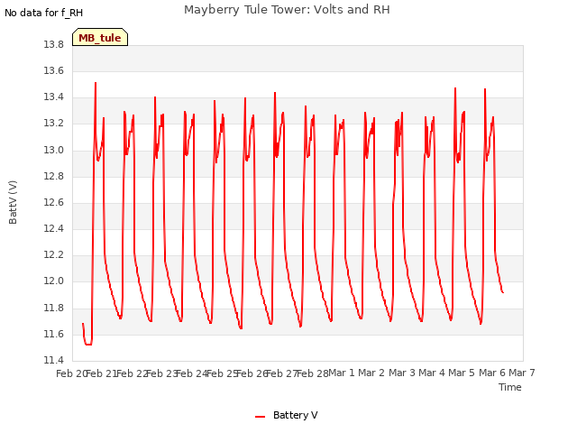 plot of Mayberry Tule Tower: Volts and RH