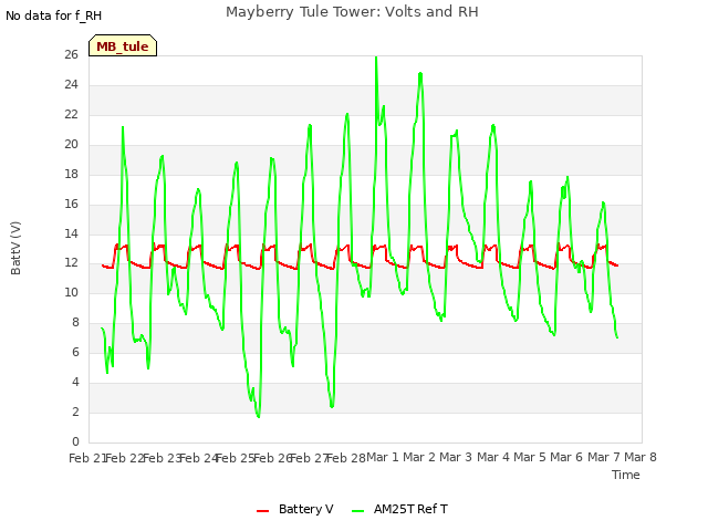 plot of Mayberry Tule Tower: Volts and RH