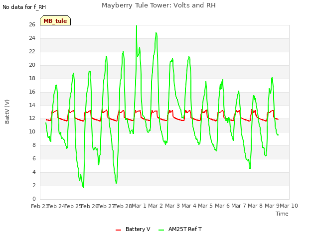 plot of Mayberry Tule Tower: Volts and RH