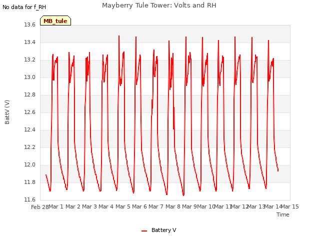 plot of Mayberry Tule Tower: Volts and RH