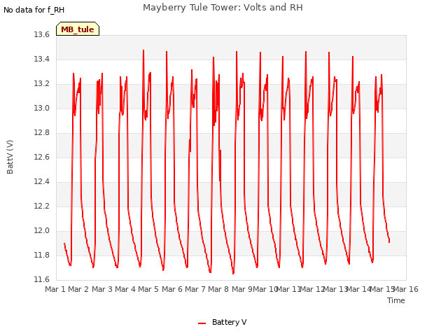 plot of Mayberry Tule Tower: Volts and RH