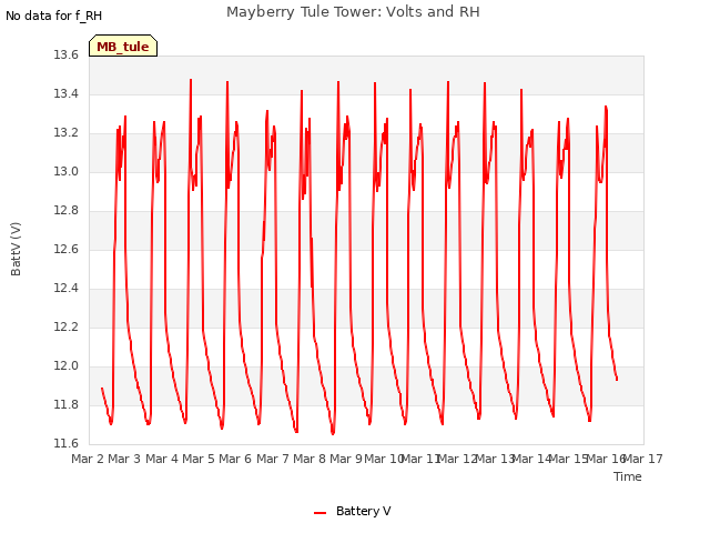 plot of Mayberry Tule Tower: Volts and RH