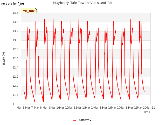 plot of Mayberry Tule Tower: Volts and RH