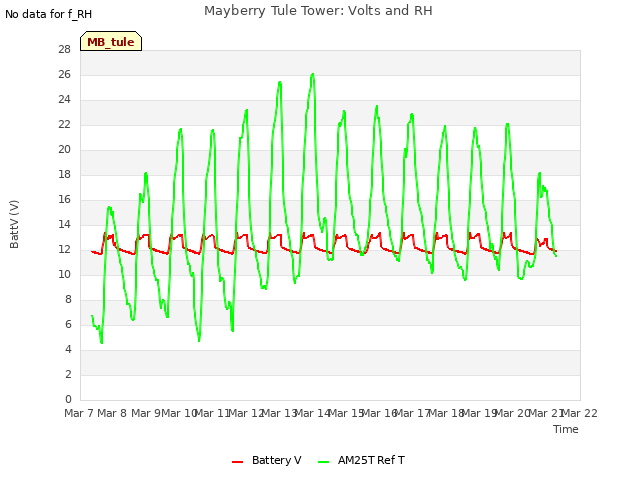 plot of Mayberry Tule Tower: Volts and RH