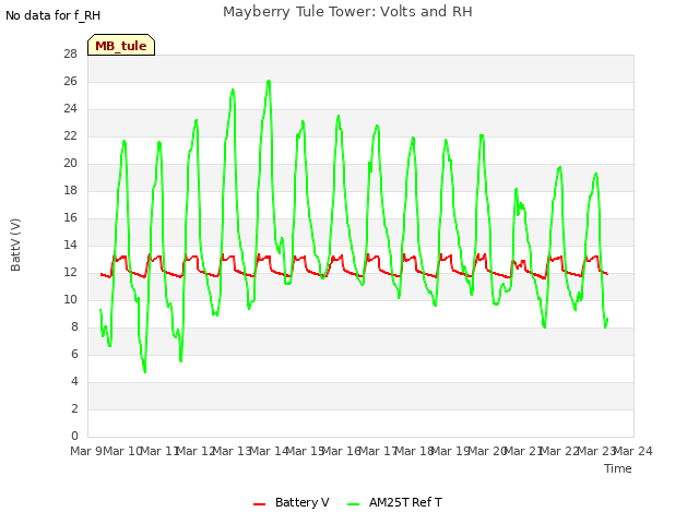 plot of Mayberry Tule Tower: Volts and RH