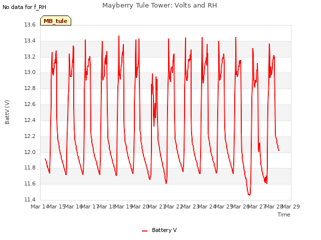 plot of Mayberry Tule Tower: Volts and RH