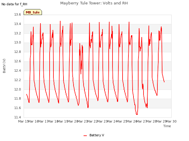 plot of Mayberry Tule Tower: Volts and RH