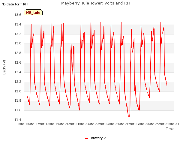 plot of Mayberry Tule Tower: Volts and RH