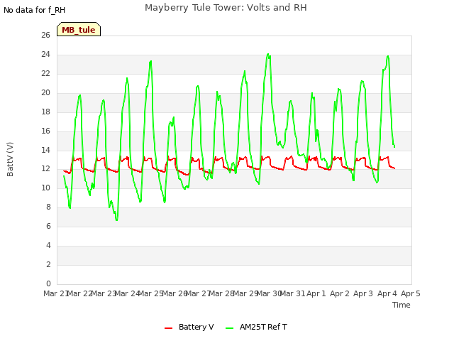 plot of Mayberry Tule Tower: Volts and RH