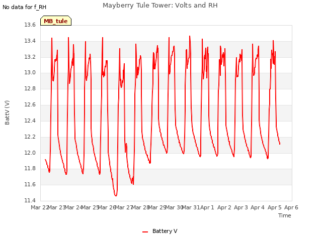 plot of Mayberry Tule Tower: Volts and RH