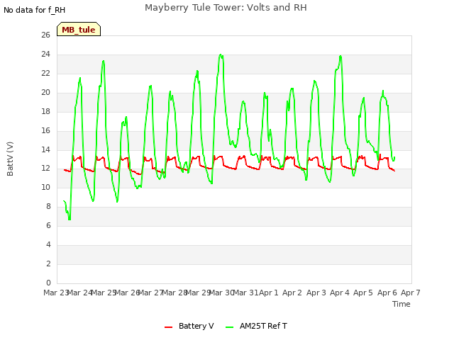 plot of Mayberry Tule Tower: Volts and RH