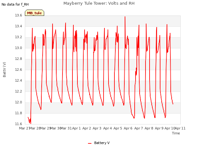 plot of Mayberry Tule Tower: Volts and RH