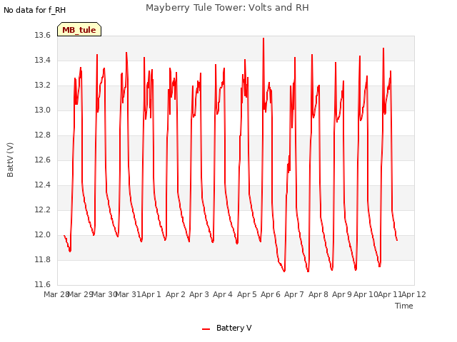 plot of Mayberry Tule Tower: Volts and RH