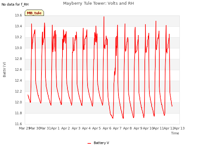 plot of Mayberry Tule Tower: Volts and RH