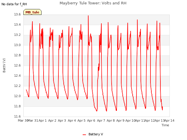 plot of Mayberry Tule Tower: Volts and RH