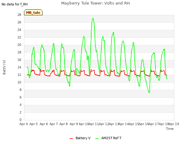 plot of Mayberry Tule Tower: Volts and RH