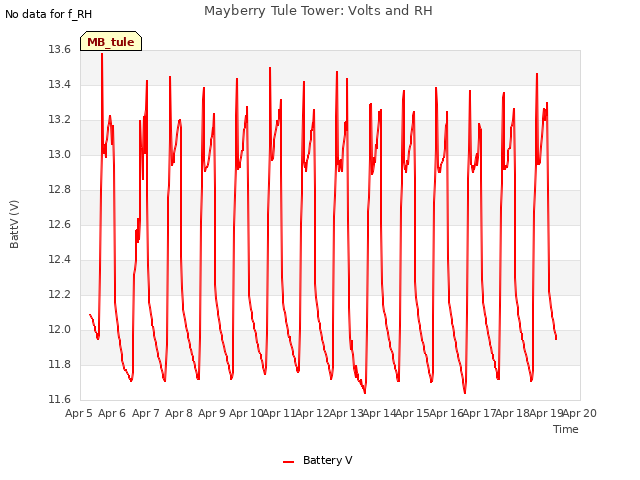 plot of Mayberry Tule Tower: Volts and RH