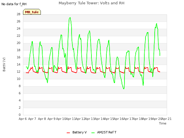 plot of Mayberry Tule Tower: Volts and RH