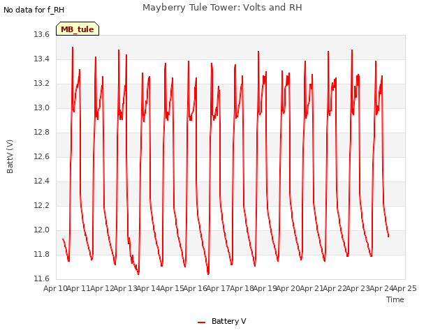 plot of Mayberry Tule Tower: Volts and RH