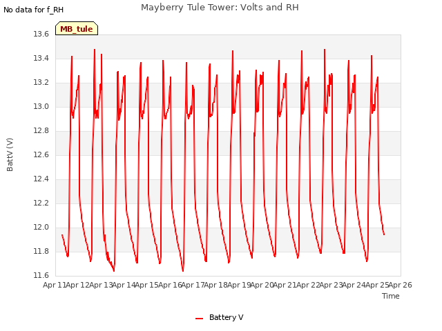 plot of Mayberry Tule Tower: Volts and RH