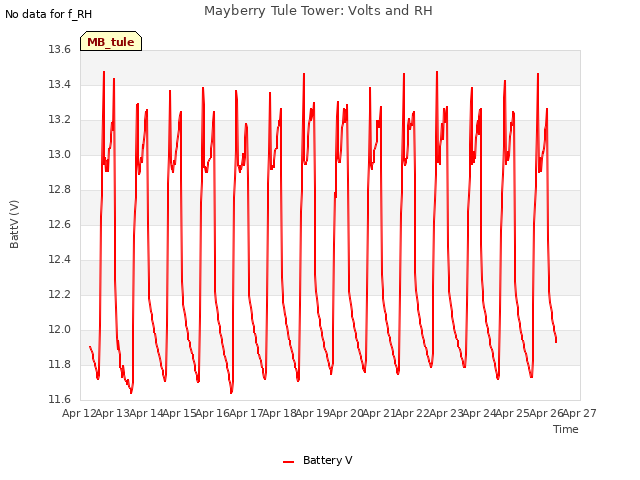 plot of Mayberry Tule Tower: Volts and RH