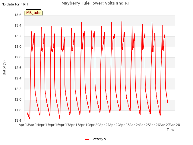 plot of Mayberry Tule Tower: Volts and RH