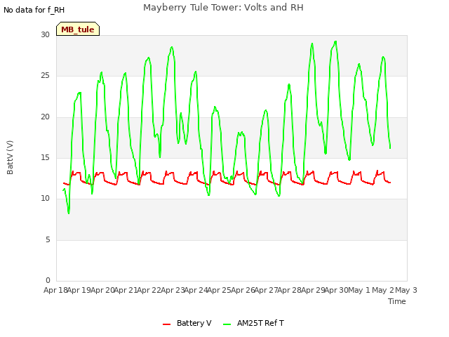 plot of Mayberry Tule Tower: Volts and RH