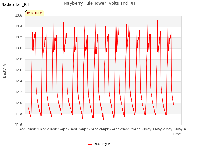 plot of Mayberry Tule Tower: Volts and RH