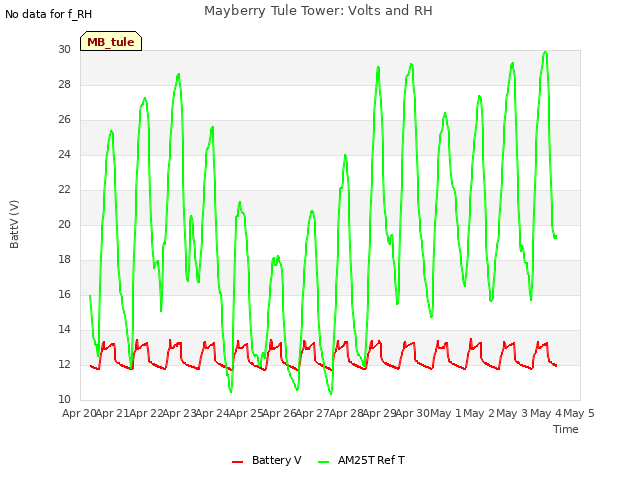 plot of Mayberry Tule Tower: Volts and RH