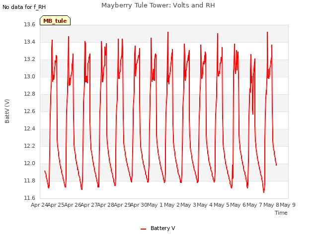 plot of Mayberry Tule Tower: Volts and RH