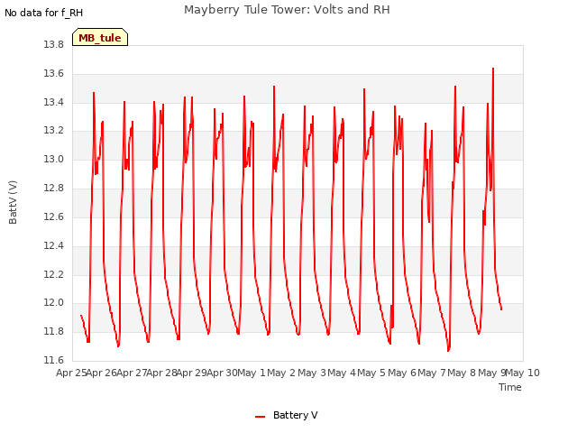 plot of Mayberry Tule Tower: Volts and RH