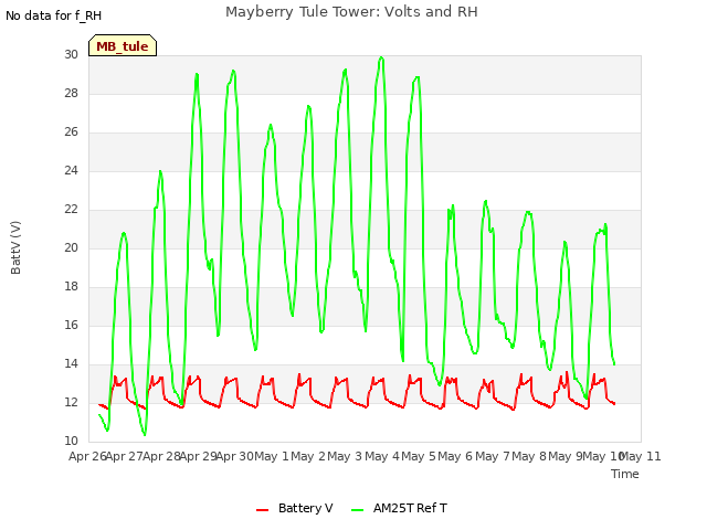 plot of Mayberry Tule Tower: Volts and RH