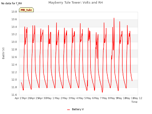 plot of Mayberry Tule Tower: Volts and RH