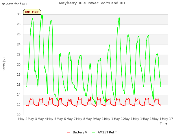 plot of Mayberry Tule Tower: Volts and RH