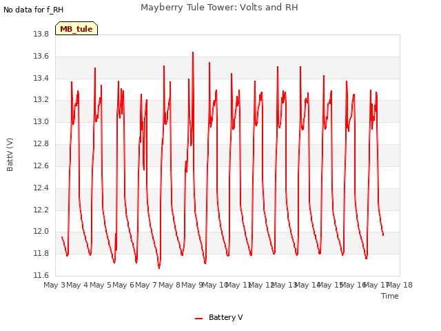 plot of Mayberry Tule Tower: Volts and RH