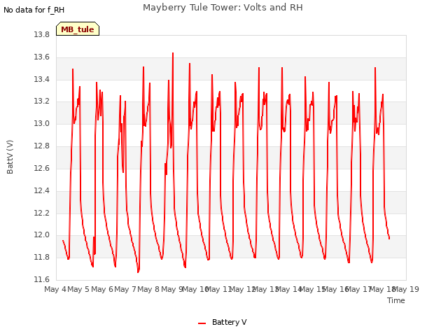 plot of Mayberry Tule Tower: Volts and RH