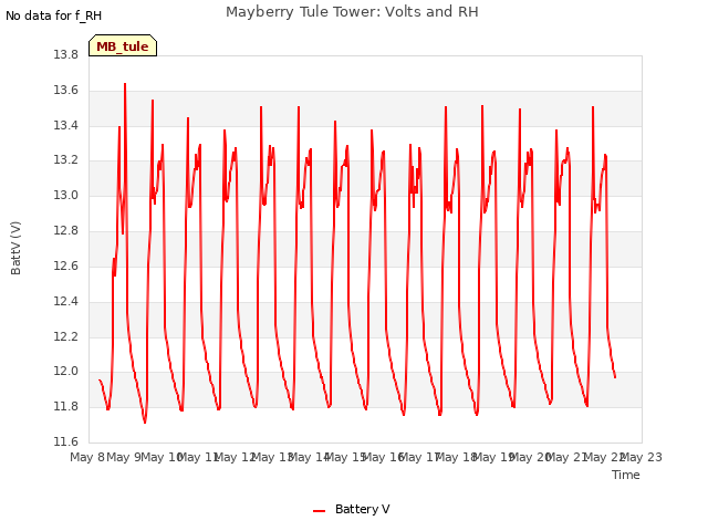 plot of Mayberry Tule Tower: Volts and RH