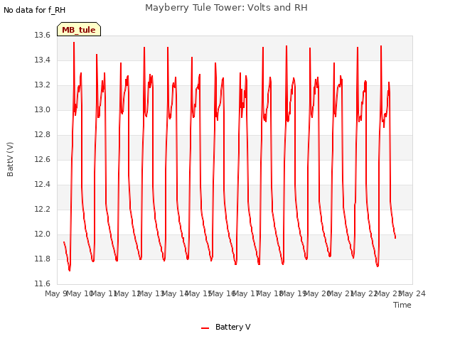 plot of Mayberry Tule Tower: Volts and RH