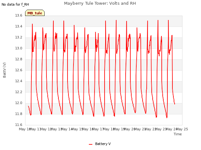 plot of Mayberry Tule Tower: Volts and RH