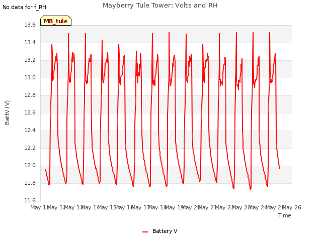 plot of Mayberry Tule Tower: Volts and RH