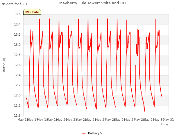 plot of Mayberry Tule Tower: Volts and RH