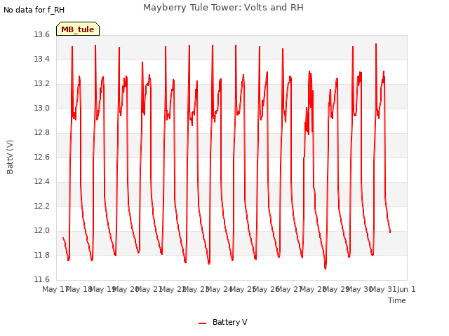 plot of Mayberry Tule Tower: Volts and RH