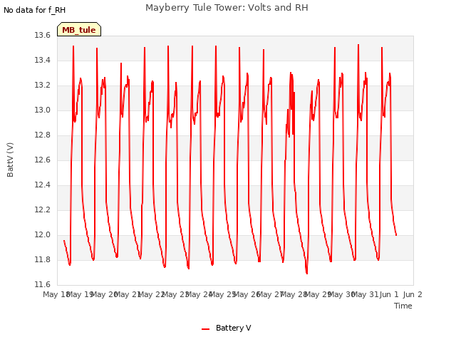 plot of Mayberry Tule Tower: Volts and RH