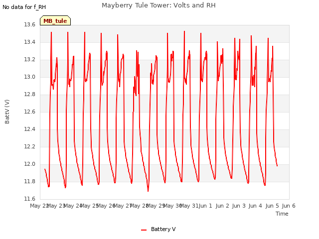 plot of Mayberry Tule Tower: Volts and RH