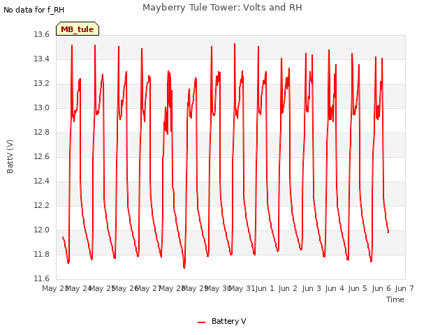 plot of Mayberry Tule Tower: Volts and RH